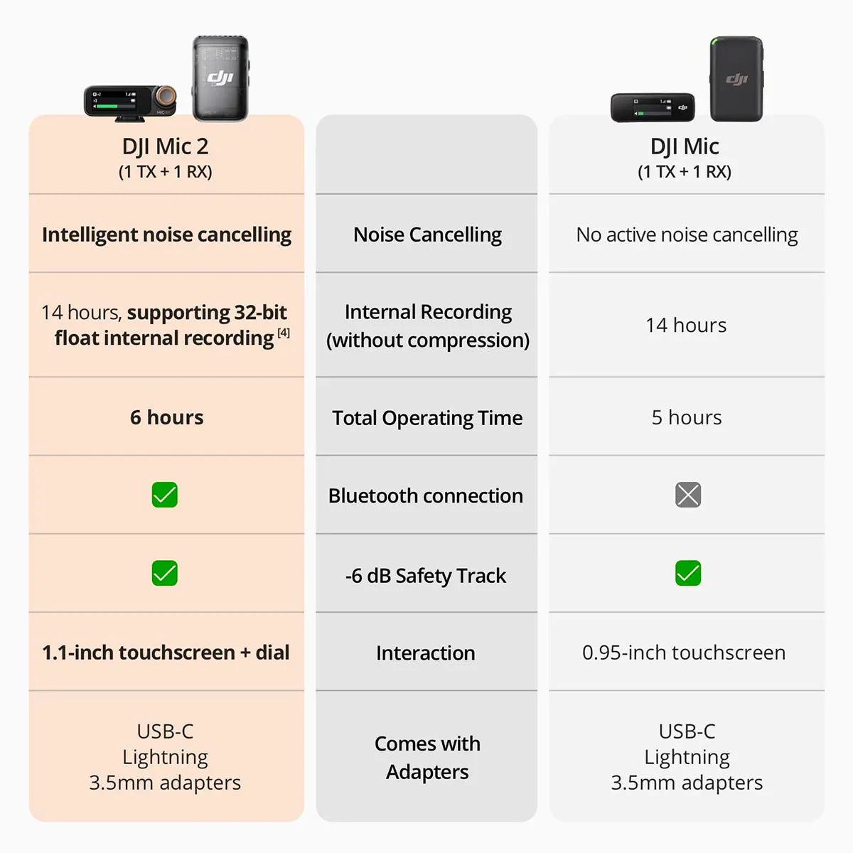 DJI Mic 2 2.4GHz 2-Person Digital Wireless Mic System/Recorder w/Charging Case